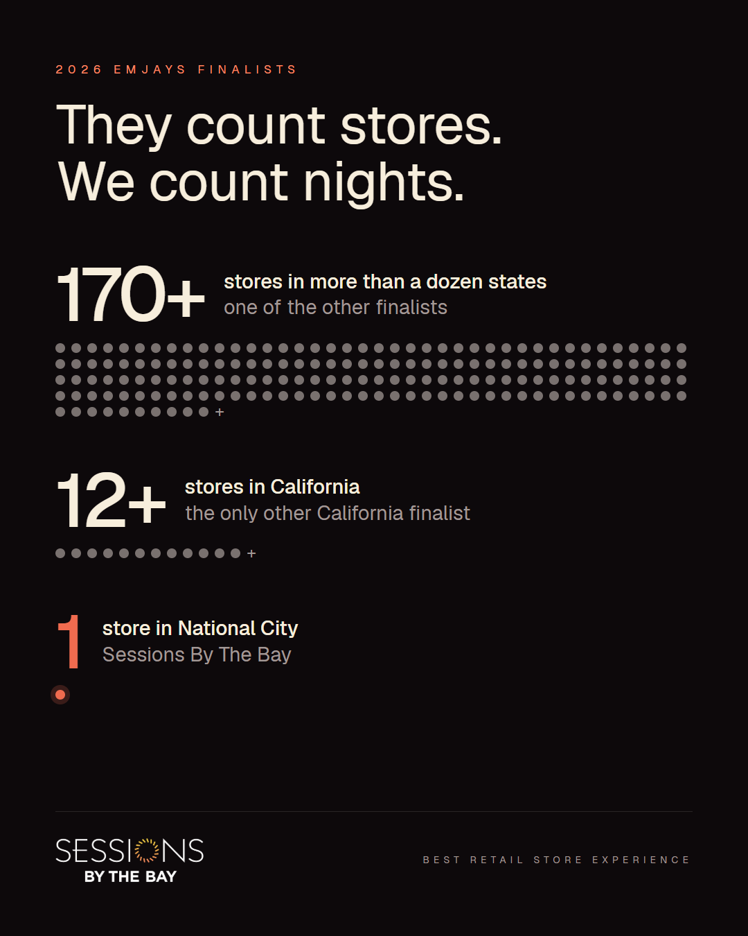 Chart: one of the other finalists has more than 170 stores in more than a dozen states, the only other California finalist has more than a dozen, and Sessions By The Bay has one store, in National City